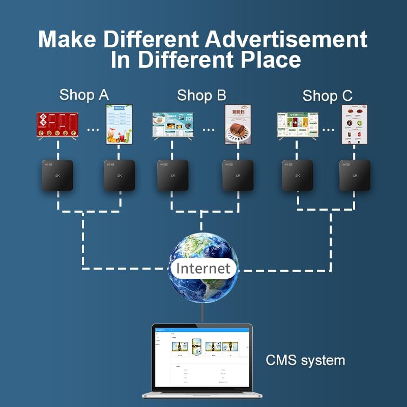 Smart Digital Signage Player with Non-Subscription CMS Software 7x24 Stable Auto Play Make TV Set Become LCD Display Andriod 4K Advertising Media Player(YM05)