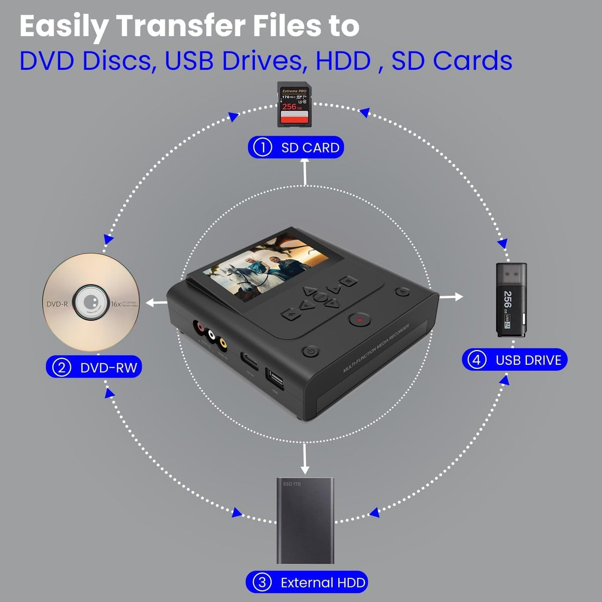 VHS to DVD Recorder, VCR to DVD Recorder-Convert Photos and Videos Between VHS,VCR,Memory Cardï¼DVD and USB. Phone can use a Free app to Burn Videos and Photos, Also has TV Recording Functionï¼Blackï¼