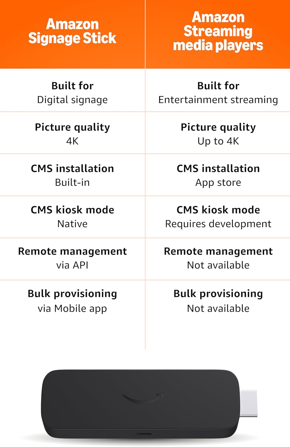 Amazon Signage Stick â Professional Digital Signage 4K Media Player â Designed for Businesses of All Sizes, Easy Setup with free Mobile App, and CMS Compatibility